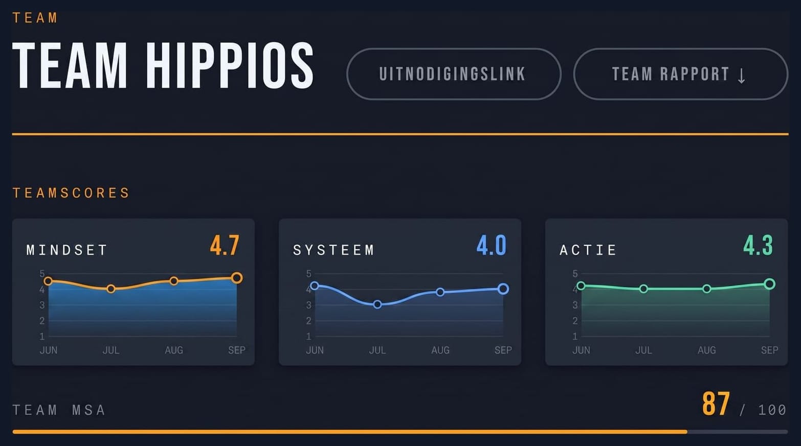 Het teamdashboard: de score van elke verkoper naast elkaar met de teamtrend over de maanden